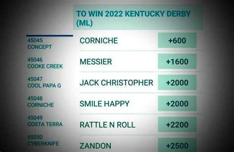 2022 Kentucky Derby odds: Las Vegas futures have 290 horses.